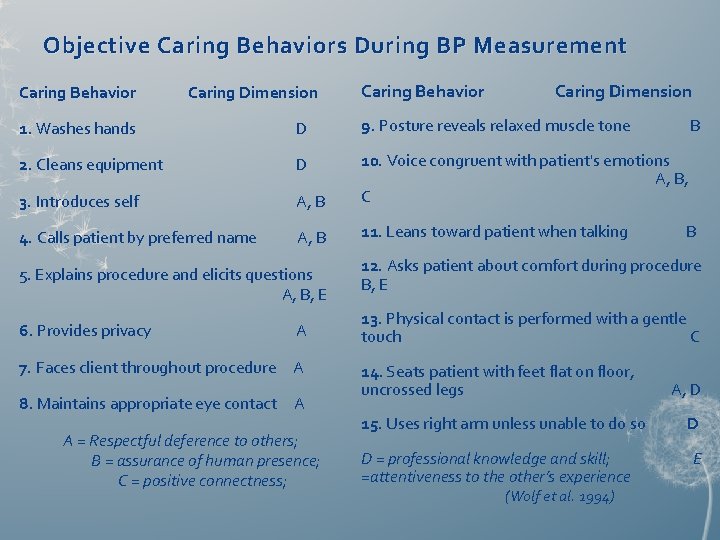 Objective Caring Behaviors During BP Measurement Caring Behavior Caring Dimension 1. Washes hands D