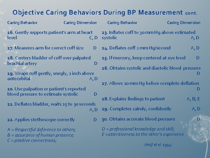 Objective Caring Behaviors During BP Measurement cont. Caring Behavior Caring Dimension 16. Gently supports
