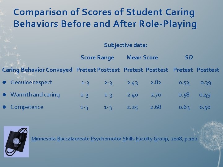 Comparison of Scores of Student Caring Behaviors Before and After Role-Playing Subjective data: Score