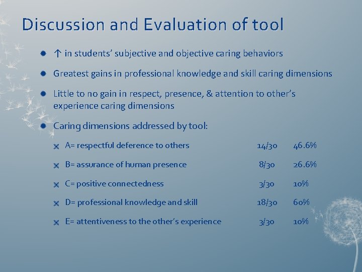 Discussion and Evaluation of tool ↑ in students’ subjective and objective caring behaviors Greatest