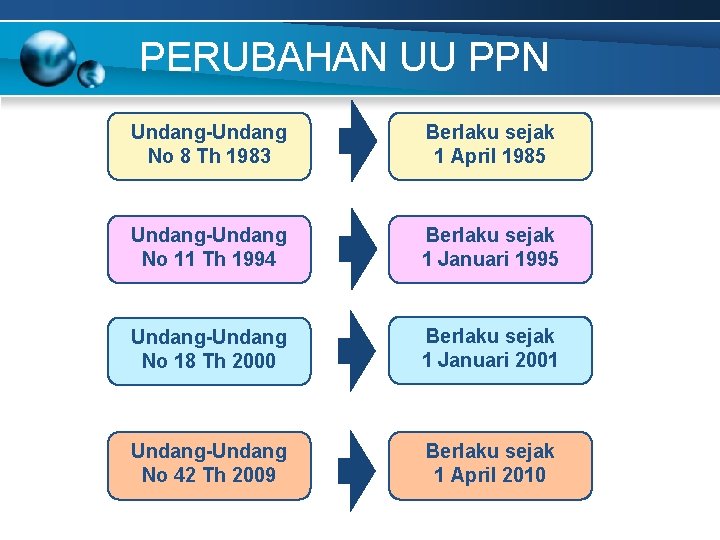 PERUBAHAN UU PPN Undang-Undang No 8 Th 1983 Berlaku sejak 1 April 1985 Undang-Undang