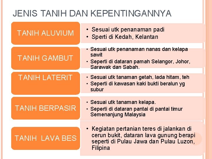 JENIS TANIH DAN KEPENTINGANNYA TANIH ALUVIUM • Sesuai utk penanaman padi • Sperti di