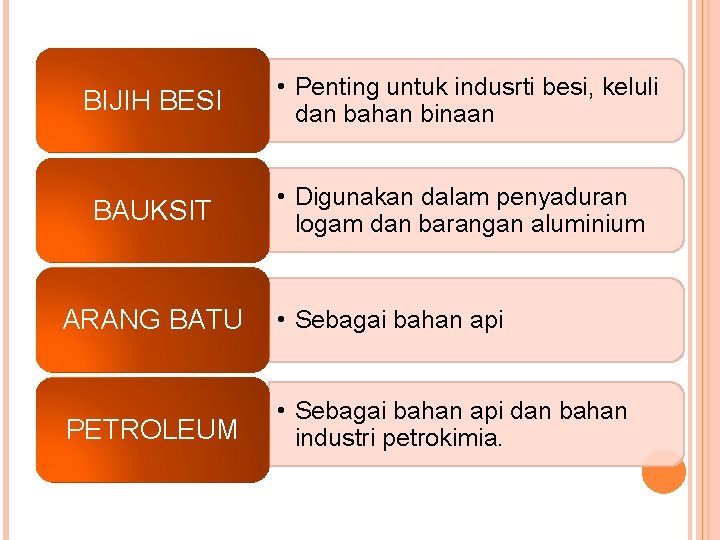 BIJIH BESI • Penting untuk indusrti besi, keluli dan bahan binaan BAUKSIT • Digunakan