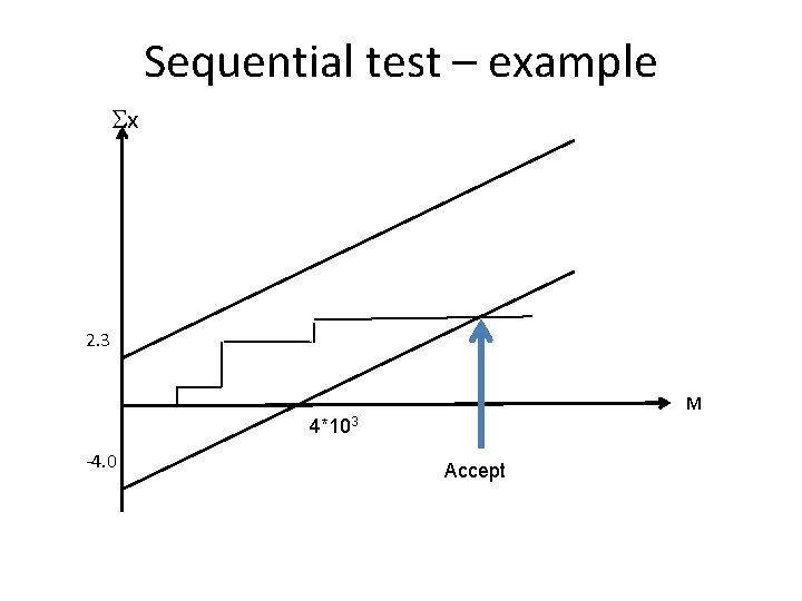 Sequential test – example Sx 2. 3 M 4*103 -4. 0 Accept 