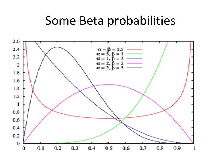 Some Beta probabilities 