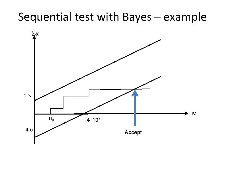 Sequential test with Bayes – example Sx 2. 3 n 0 -4. 0 M