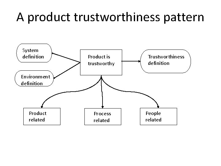 A product trustworthiness pattern System definition Product is trustworthy Trustworthiness definition Environment definition Product