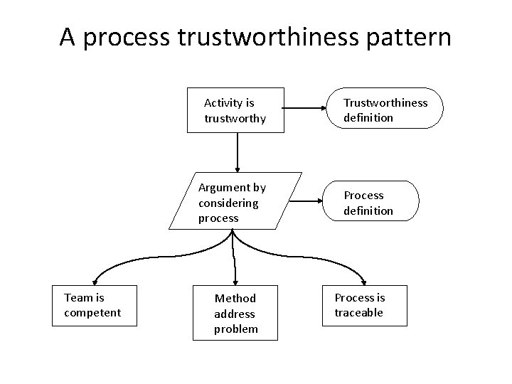 A process trustworthiness pattern Activity is trustworthy Argument by considering process Team is competent