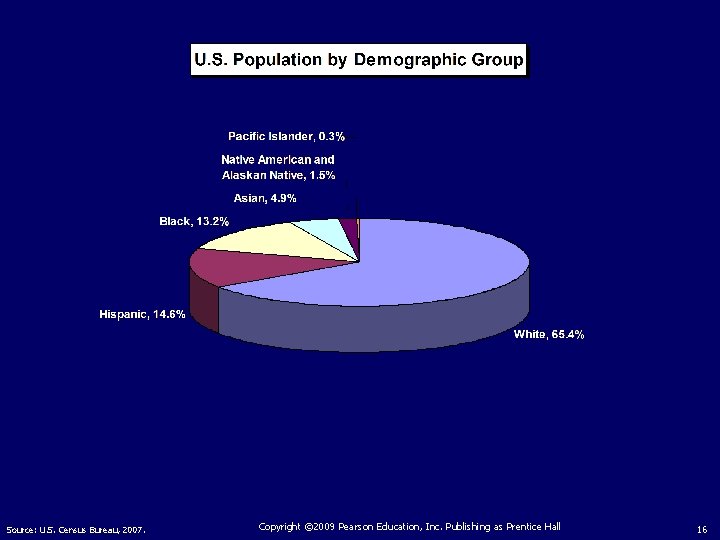 Source: U. S. Census Bureau, 2007. Copyright © 2009 Pearson Education, Inc. Publishing as