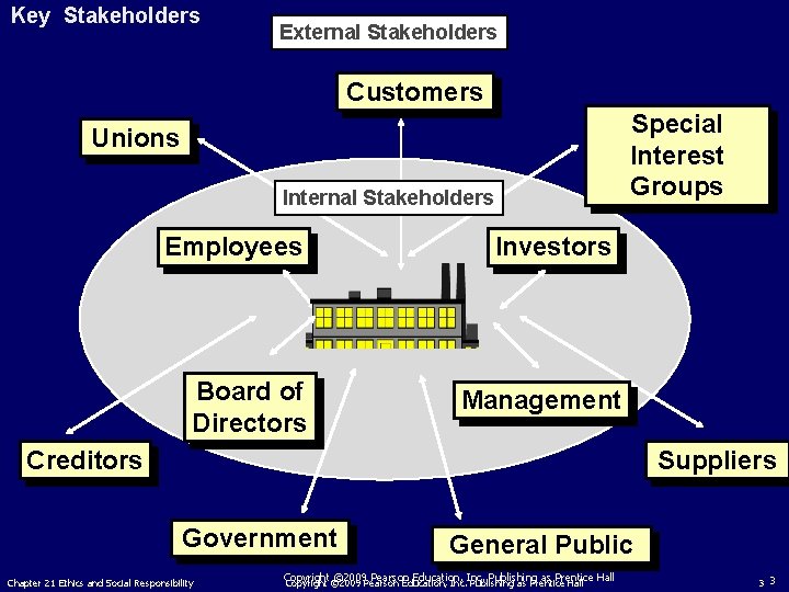 Key Stakeholders External Stakeholders Customers Special Interest Groups Unions Internal Stakeholders Employees Board of