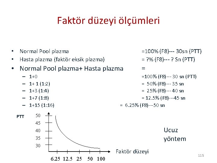 Faktör düzeyi ölçümleri • Normal Pool plazma • Hasta plazma (faktör eksik plazma) =100%