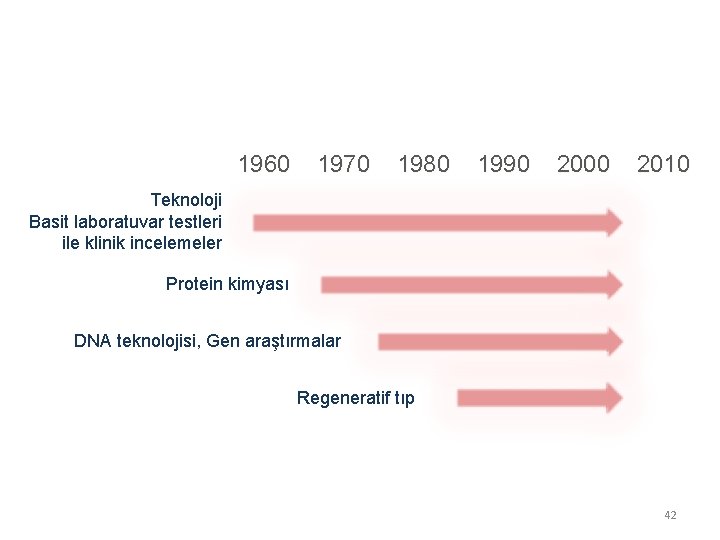 1960 1970 1980 1990 2000 2010 Teknoloji Basit laboratuvar testleri ile klinik incelemeler Protein