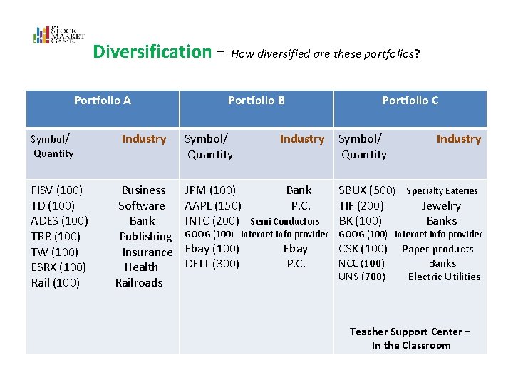 Diversification - How diversified are these portfolios? Portfolio A Portfolio B Portfolio C Symbol/ Diversification - How diversified are these portfolios? Portfolio A Portfolio B Portfolio C Symbol/