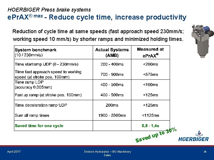 HOERBIGER Press brake systems e. Pr. AX® max - Reduce cycle time, increase productivity