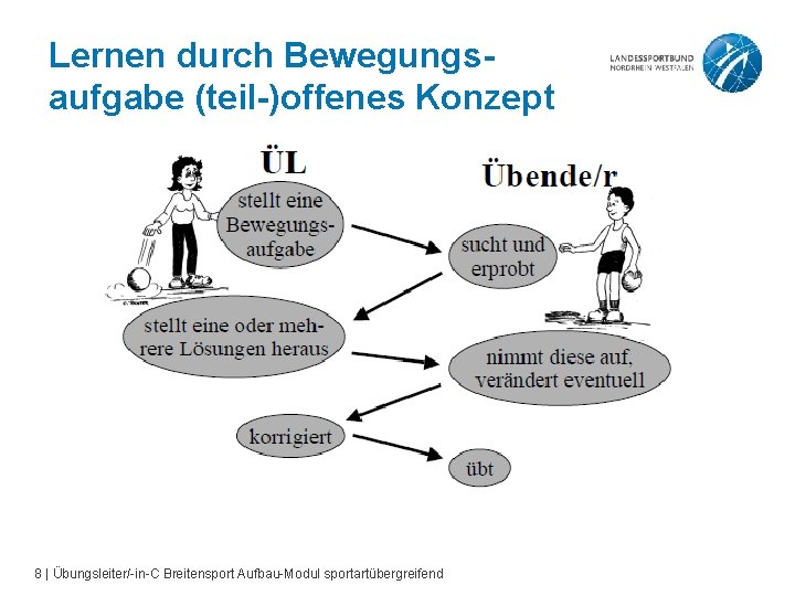 Lernen durch Bewegungsaufgabe (teil-)offenes Konzept 8 | Übungsleiter/-in-C Breitensport Aufbau-Modul sportartübergreifend 