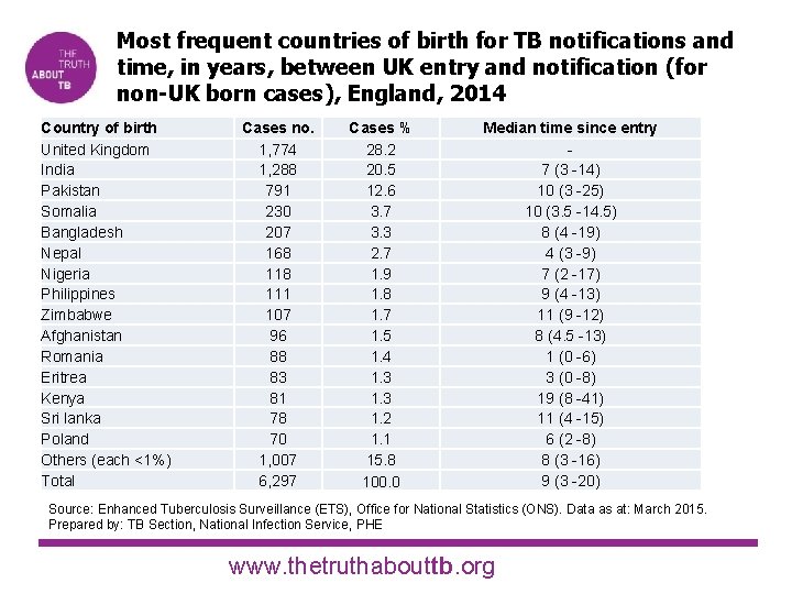 Most frequent countries of birth for TB notifications and time, in years, between UK