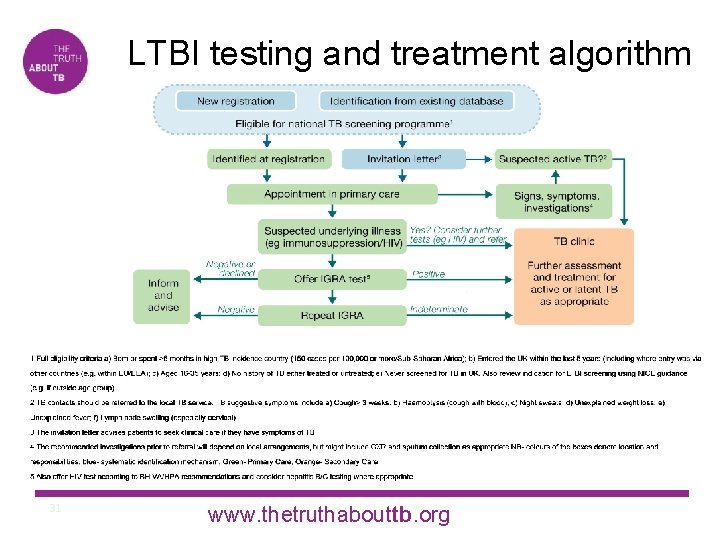 LTBI testing and treatment algorithm 31 www. thetruthabouttb. org 