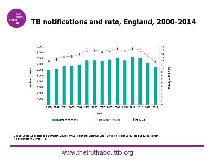 TB notifications and rate, England, 2000 -2014 Source: Enhanced Tuberculosis Surveillance (ETS), Office for