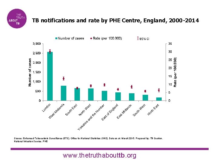 TB notifications and rate by PHE Centre, England, 2000 -2014 Source: Enhanced Tuberculosis Surveillance