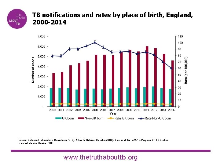 TB notifications and rates by place of birth, England, 2000 -2014 Source: Enhanced Tuberculosis