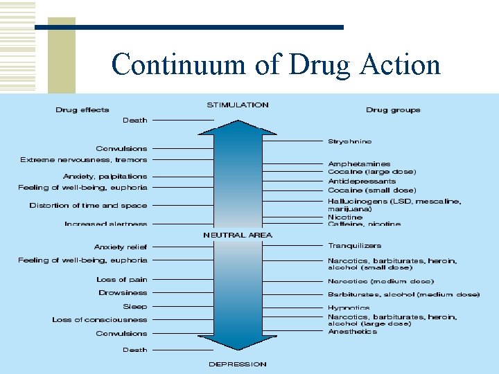 Drug abuse is the persistent and excessive use