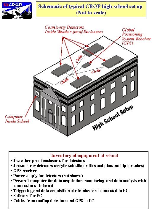 Schematic of typical CROP high-school set up (Not to scale) Inventory of equipment at