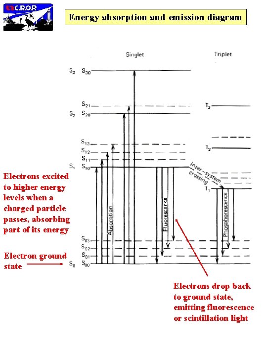 Energy absorption and emission diagram Electrons excited to higher energy levels when a charged