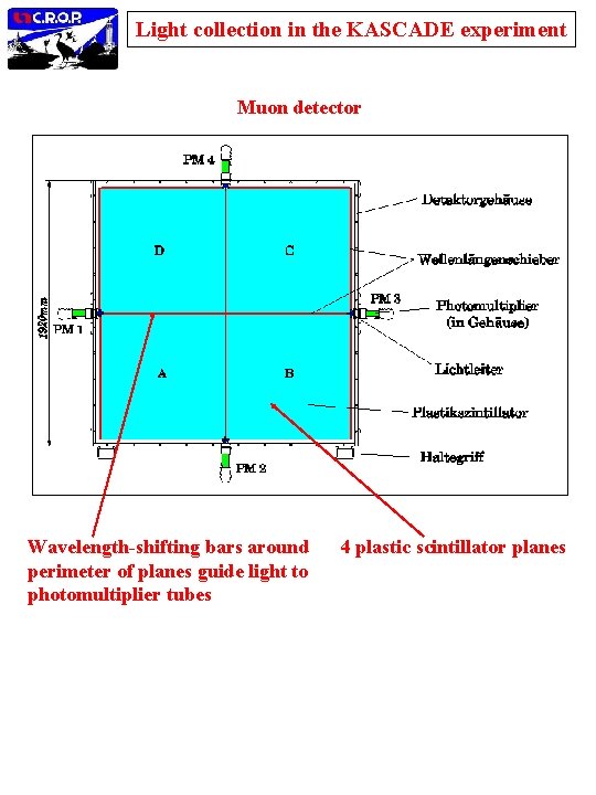 Light collection in the KASCADE experiment Muon detector Wavelength-shifting bars around perimeter of planes