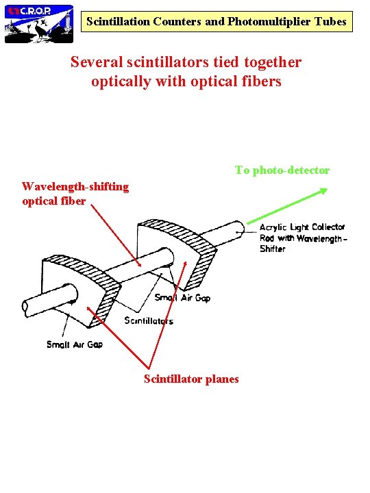 Scintillation Counters and Photomultiplier Tubes Several scintillators tied together optically with optical fibers To
