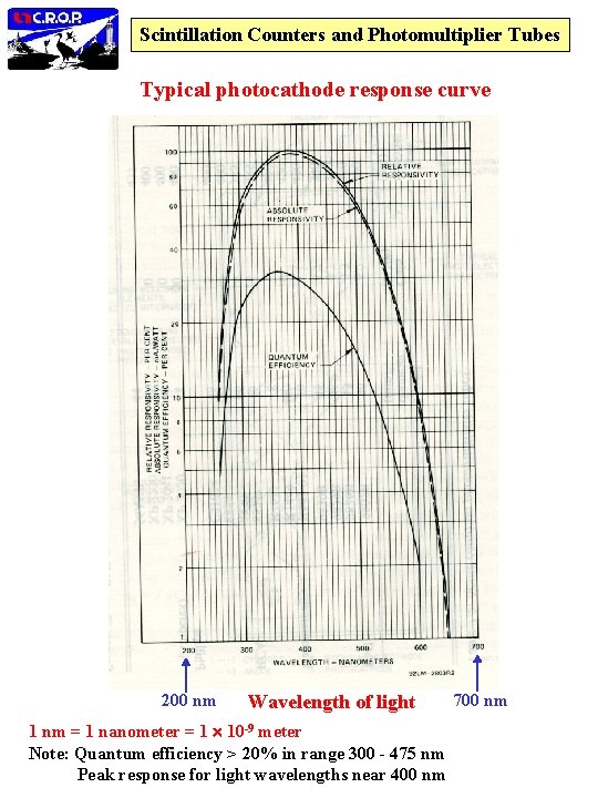 Scintillation Counters and Photomultiplier Tubes Typical photocathode response curve 200 nm Wavelength of light