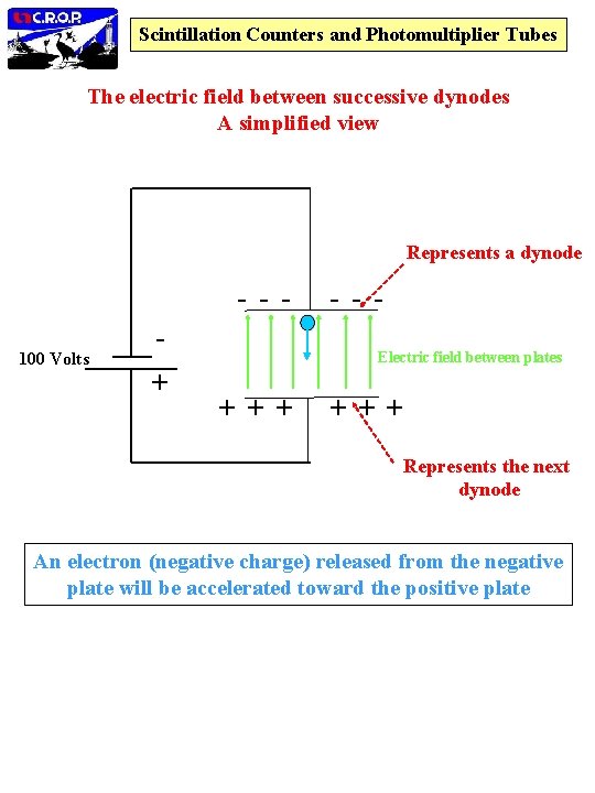 Scintillation Counters and Photomultiplier Tubes The electric field between successive dynodes A simplified view