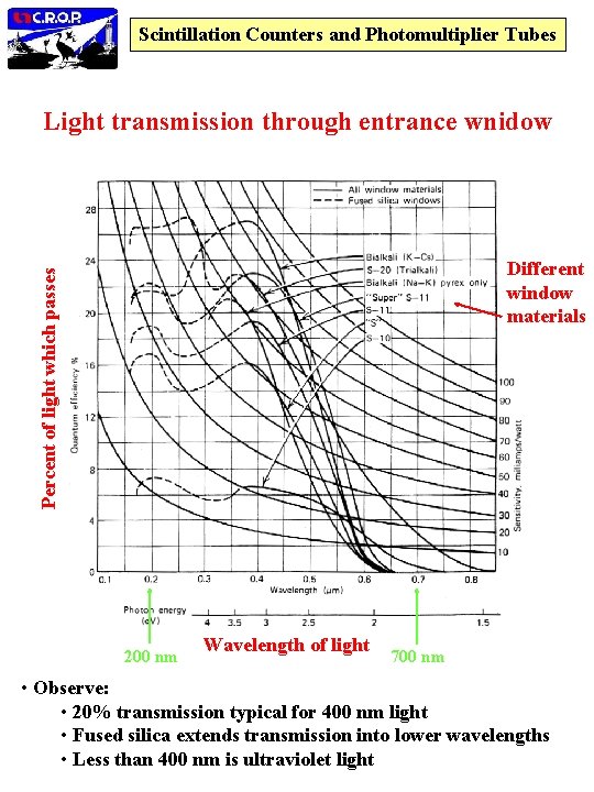 Scintillation Counters and Photomultiplier Tubes Light transmission through entrance wnidow Percent of light which
