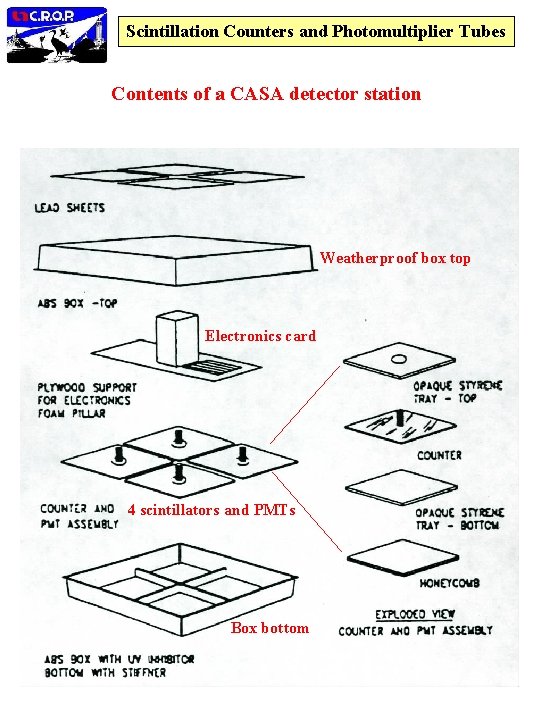 Scintillation Counters and Photomultiplier Tubes Contents of a CASA detector station Weatherproof box top
