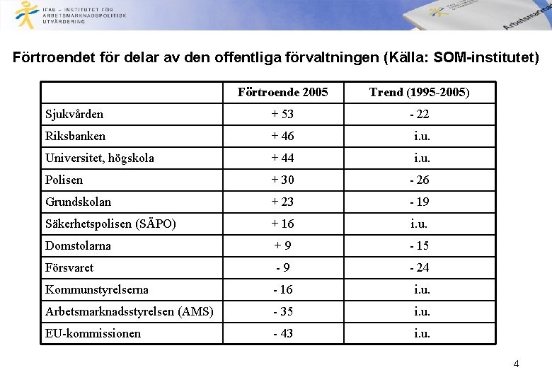 Förtroendet för delar av den offentliga förvaltningen (Källa: SOM-institutet) Förtroende 2005 Trend (1995 -2005)