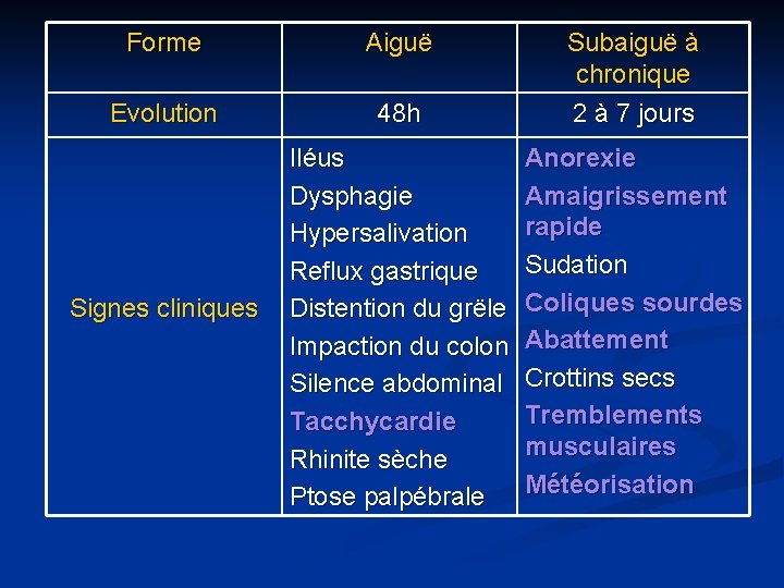 Forme Aiguë Evolution 48 h Subaiguë à chronique 2 à 7 jours Iléus Dysphagie