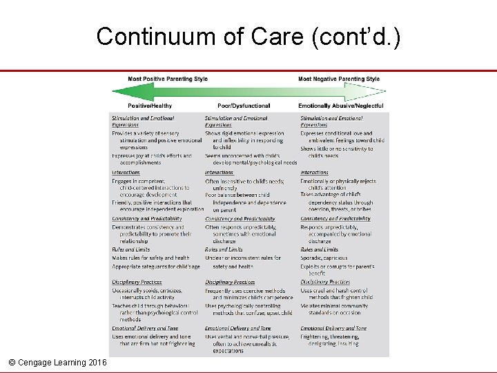 Continuum of Care (cont’d. ) © Cengage Learning 2016 