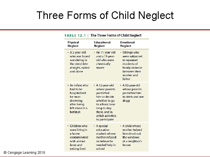 Three Forms of Child Neglect © Cengage Learning 2016 