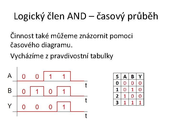 Logický člen AND – časový průběh Činnost také můžeme znázornit pomoci časového diagramu. Vycházíme