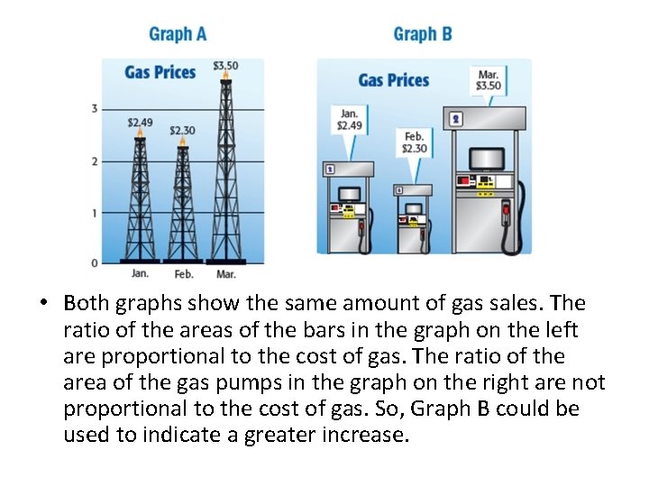  • Both graphs show the same amount of gas sales. The ratio of