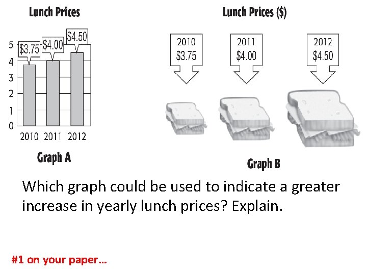 Which graph could be used to indicate a greater increase in yearly lunch prices?