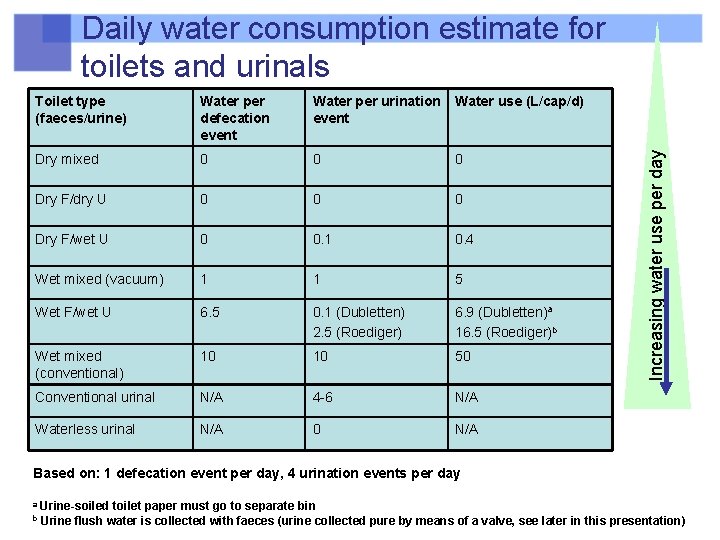 Toilet type (faeces/urine) Water per defecation event Water per urination event Water use (L/cap/d)