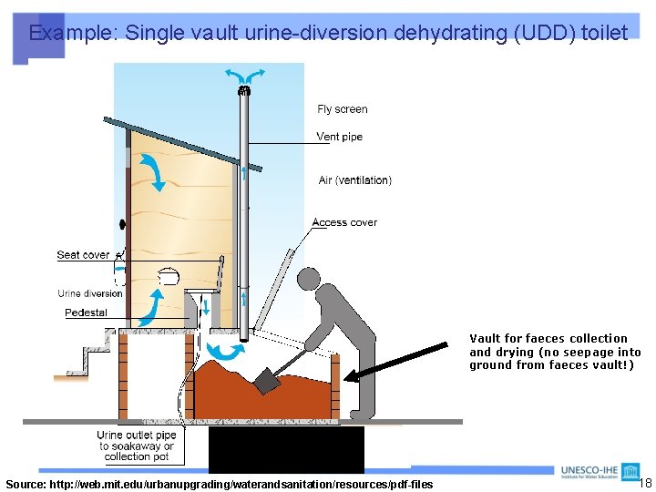 Example: Single vault urine-diversion dehydrating (UDD) toilet • This type of toilet is often
