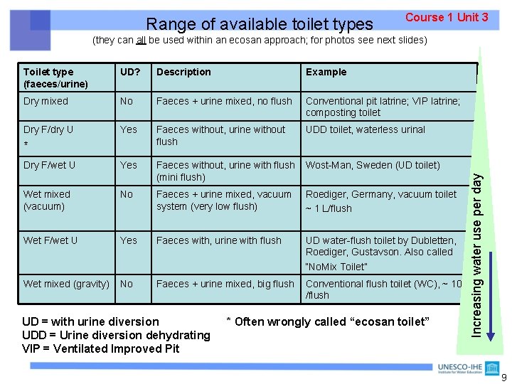 Range of available toilet types Course 1 Unit 3 (they can all be used