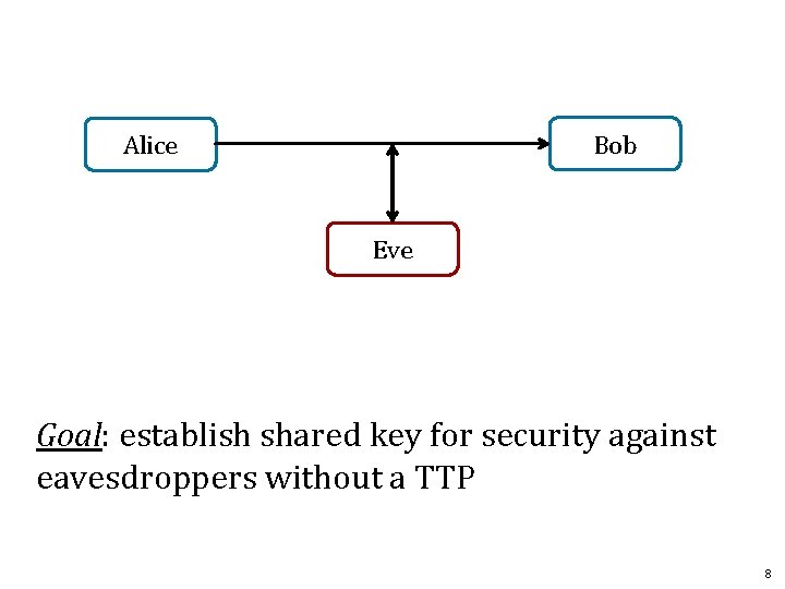 Bob Alice Eve Goal: establish shared key for security against eavesdroppers without a TTP