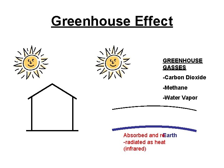 Greenhouse Effect GREENHOUSE GASSES -Carbon Dioxide -Methane -Water Vapor Absorbed and re. Earth -radiated