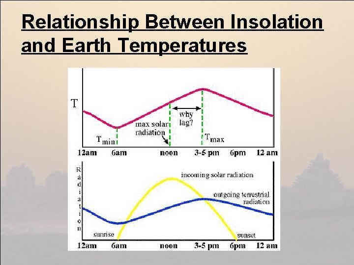 Relationship Between Insolation and Earth Temperatures 