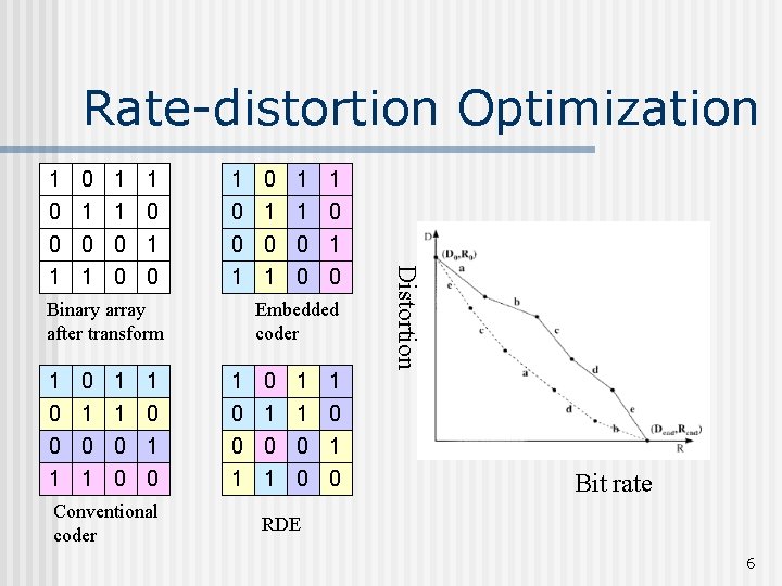 Rate-distortion Optimization 1 0 1 1 0 Binary array after transform 1 0 0