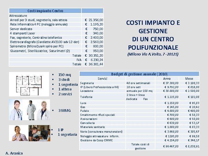 Costi impianto Centro Attrezzature Arredi per 3 studi, segreteria, sala attesa Rete informatica 4