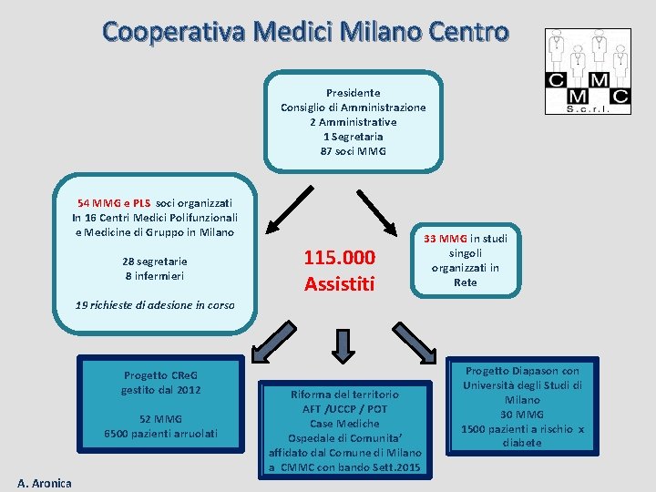 Cooperativa Medici Milano Centro Presidente Consiglio di Amministrazione 2 Amministrative 1 Segretaria 87 soci