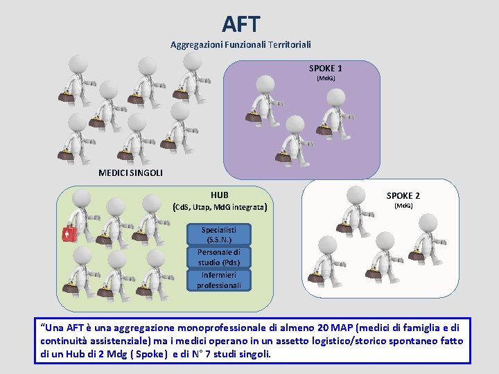 AFT Aggregazioni Funzionali Territoriali SPOKE 1 (Md. G) MEDICI SINGOLI HUB (Cd. S, Utap,